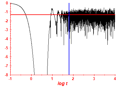 Survival probability log